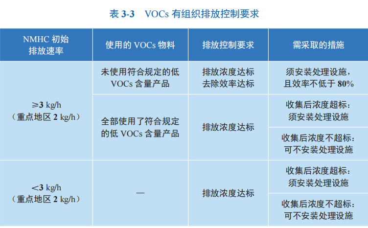 VOCs有组织排放控制要求