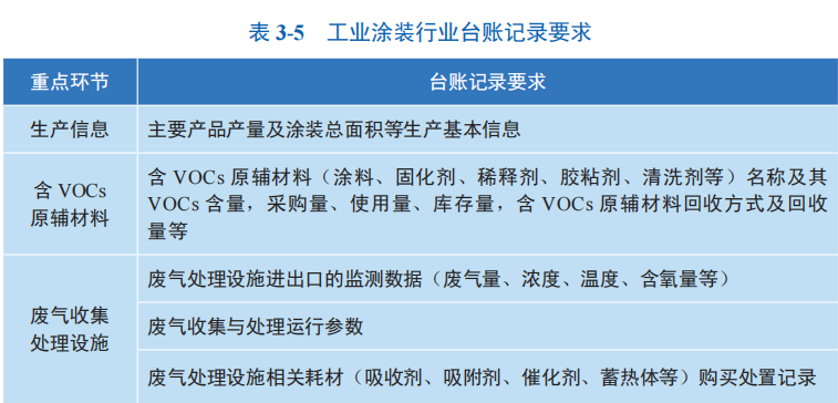 工业涂装行业台账记录要求 